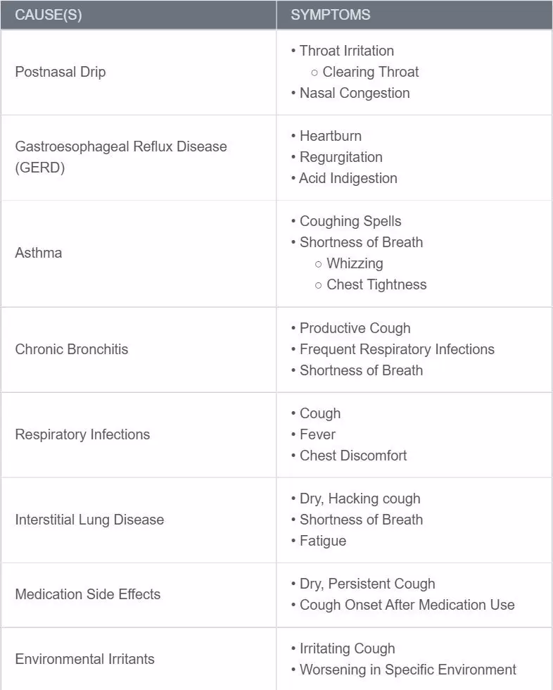 chronic cough cause table